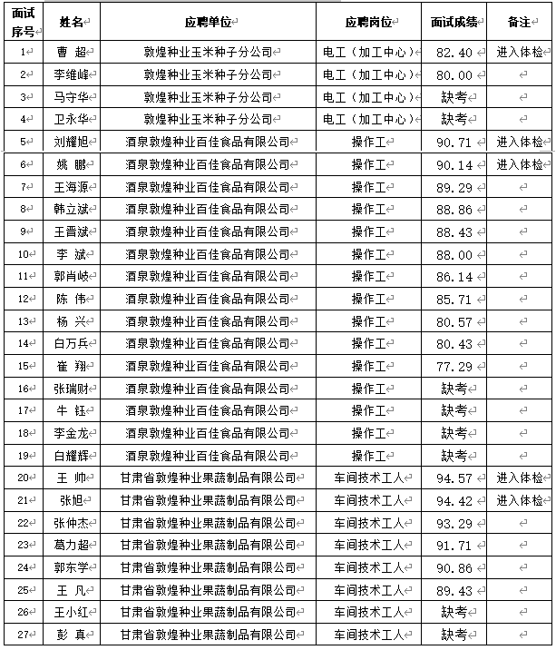 關(guān)于甘肅省敦煌種業(yè)集團(tuán)股份有限公司2024年春季招聘成績(jī)(酒泉區(qū)域)公示