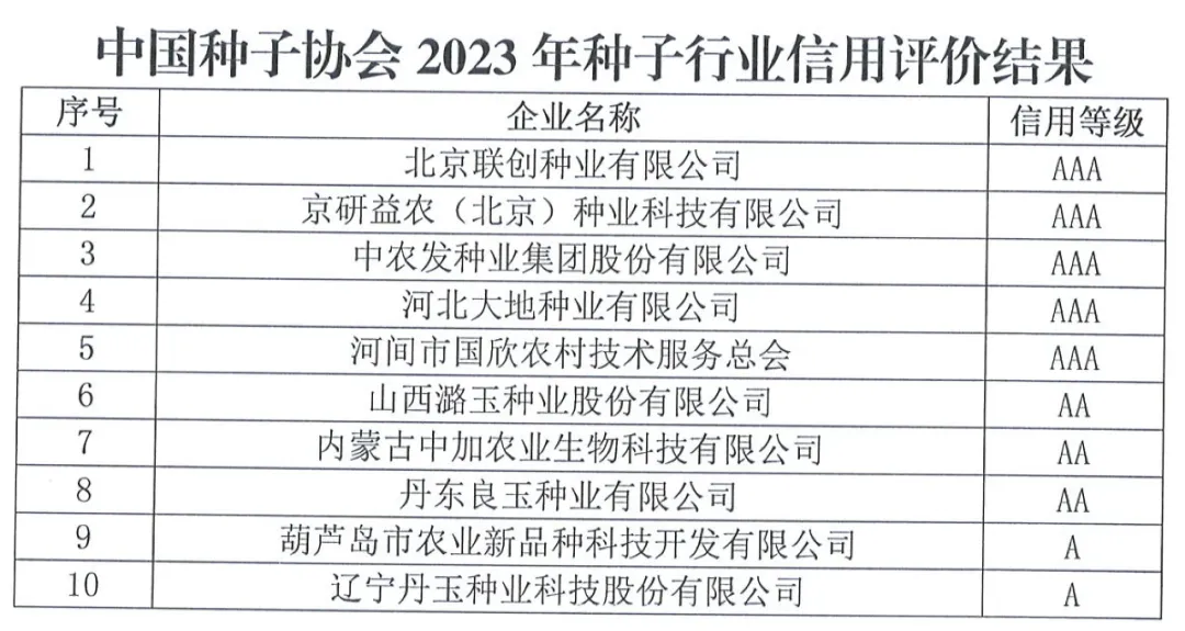 中國種子協(xié)會：2023年種子行業(yè)信用評價結果出爐！
