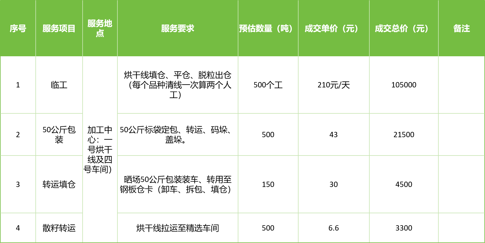 甘肅省敦煌種業(yè)集團股份有限公司玉米種子分公司2025年玉米果穗收獲烘干、脫粒、精選勞務(wù)外包服務(wù)項目成交公告