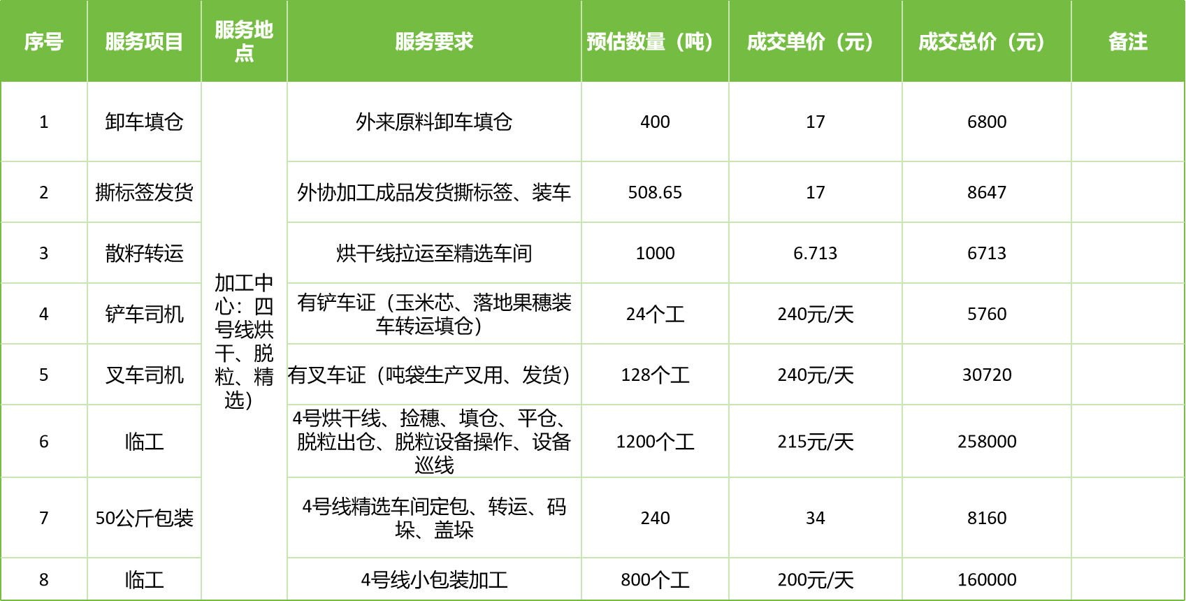 甘肅省敦煌種業(yè)集團股份有限公司玉米種子分公司2025年玉米果穗收獲烘干、脫粒、精選勞務(wù)外包服務(wù)項目成交公告