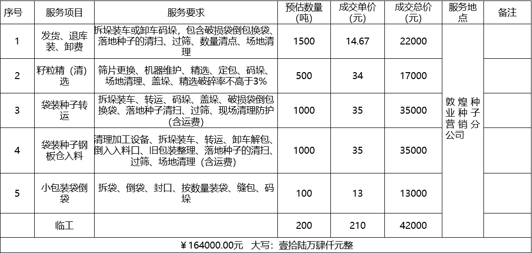 甘肅省敦煌種業(yè)集團(tuán)股份有限公司種子營(yíng)銷(xiāo)分公司鮮果穗運(yùn)輸服務(wù)及果穗晾曬脫粒、籽粒精選加工勞務(wù)外包服務(wù)項(xiàng)目 成交公告